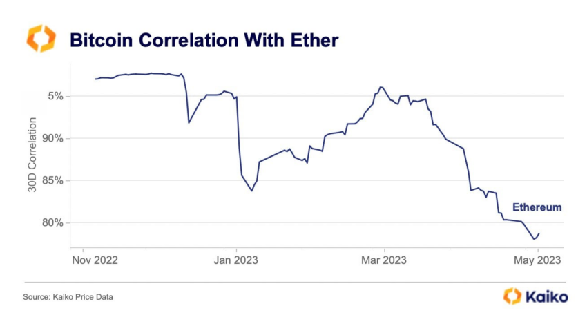 correlación bitcoin ethereum