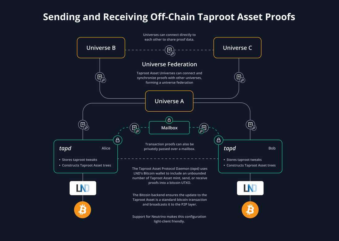 Sending and Receiving Off-Chain Taproot Asset Proofs - lightning.engineering