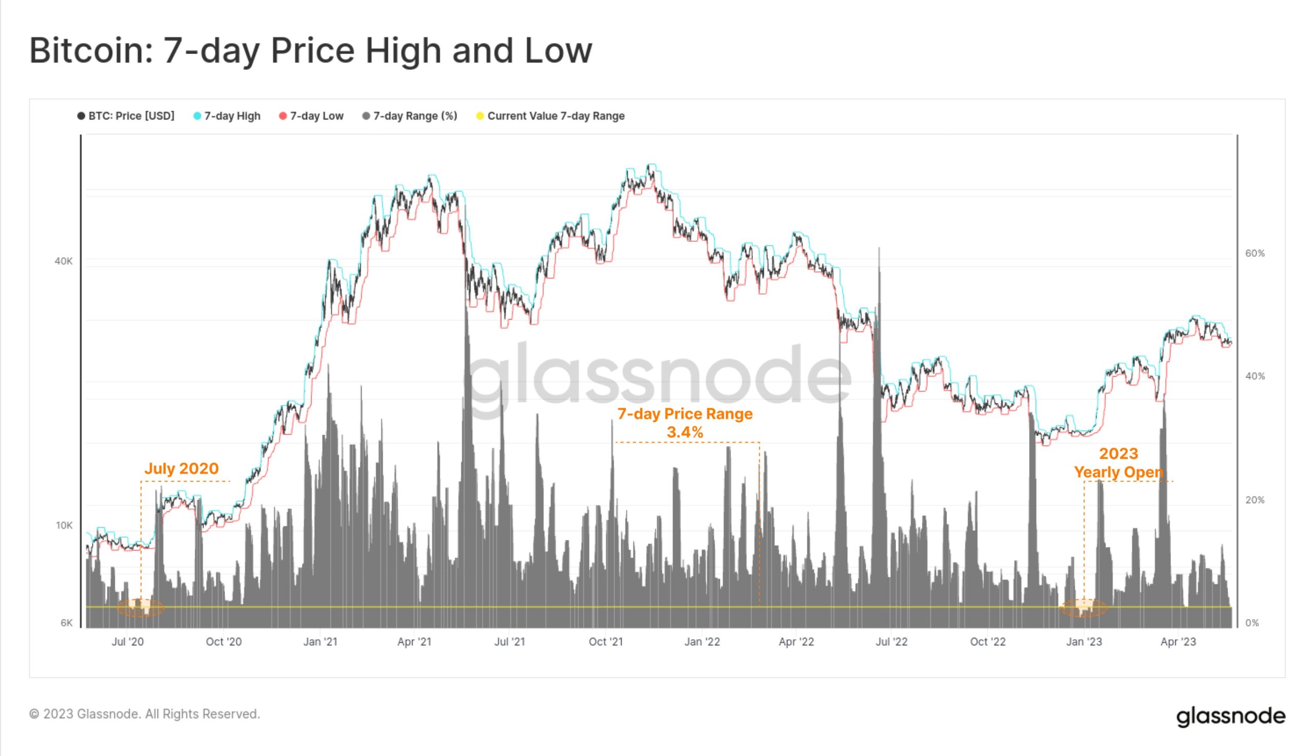 Volatilidad del precio de Bitcoin - 7 días