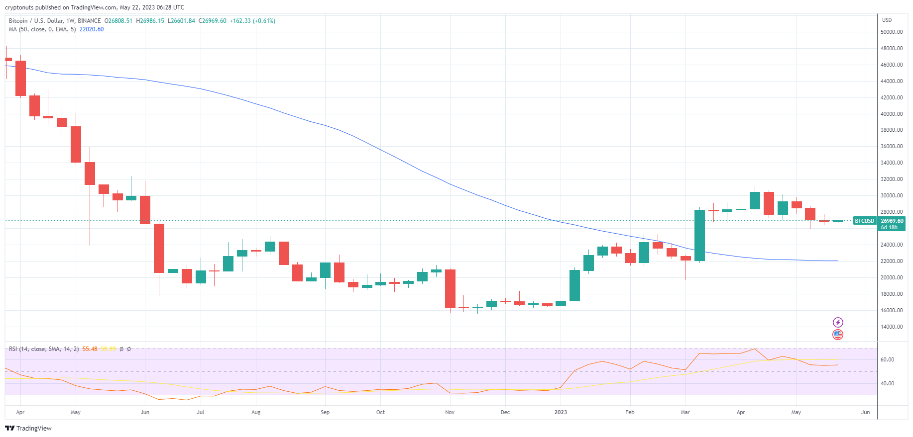 BTC 1W Candles | TradingView