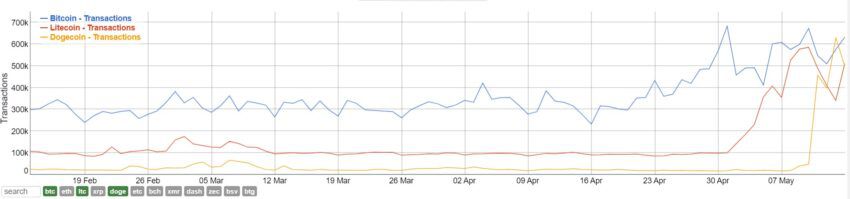 Transacciones de Bitcoin vs Litecoin vs Dogecoin |  BitInfoCharts