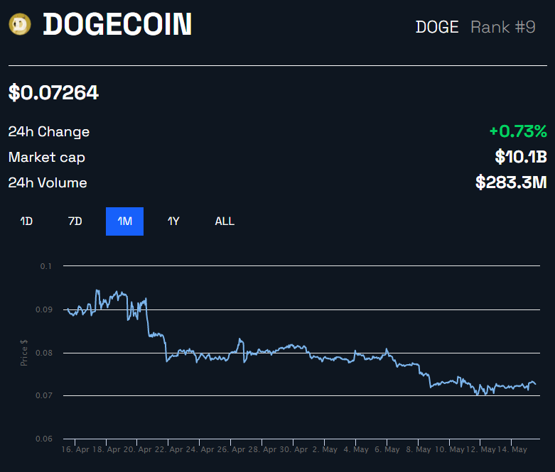 Gráfico de precios de Dogecoin DOGE 1M |  BeInCrypto