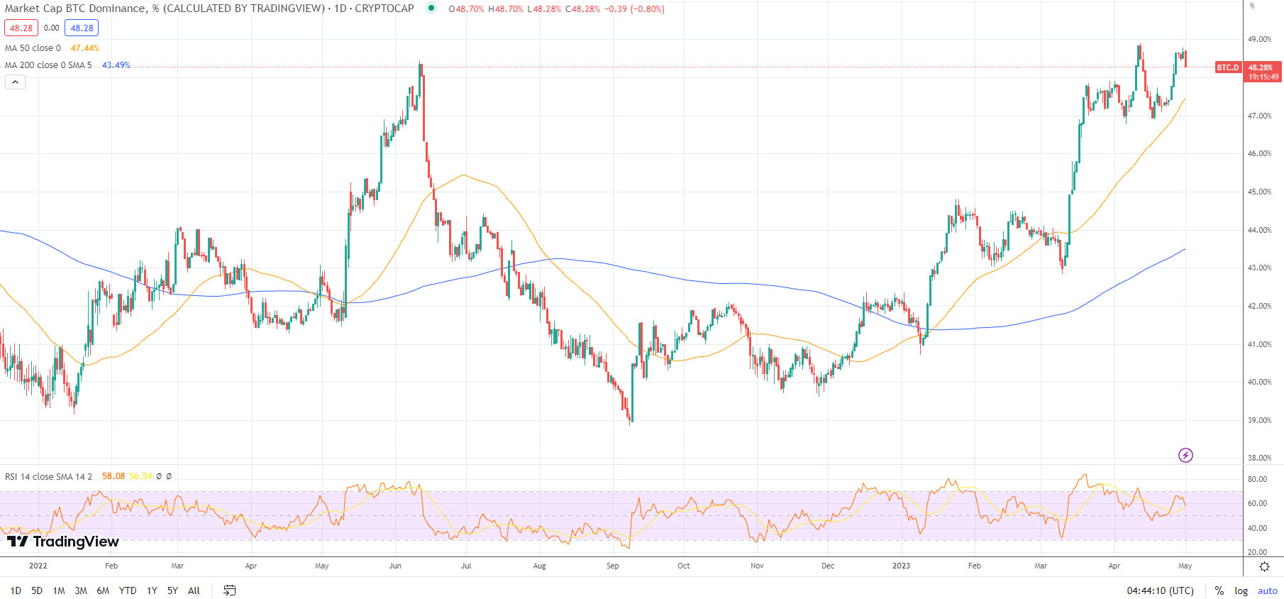 Dominio de Bitcoin - altseason