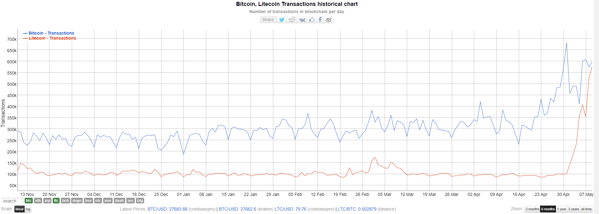 Transacciones de Litecoin vs Bitcoin - BitInfoCharts