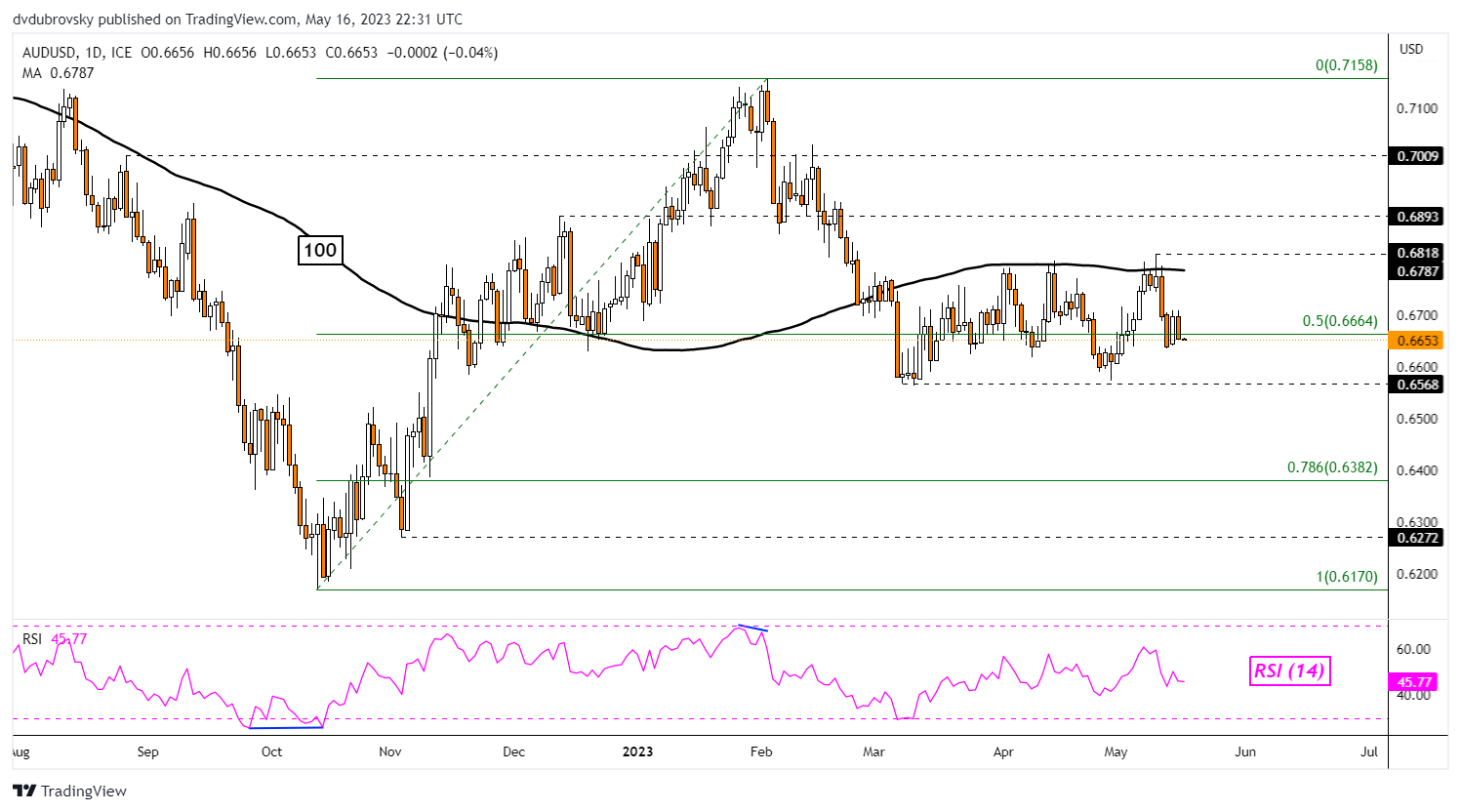 Gráfico diario AUD/USD