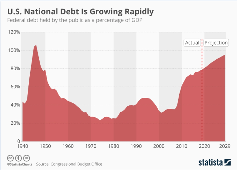 Statista EEUU Deuda