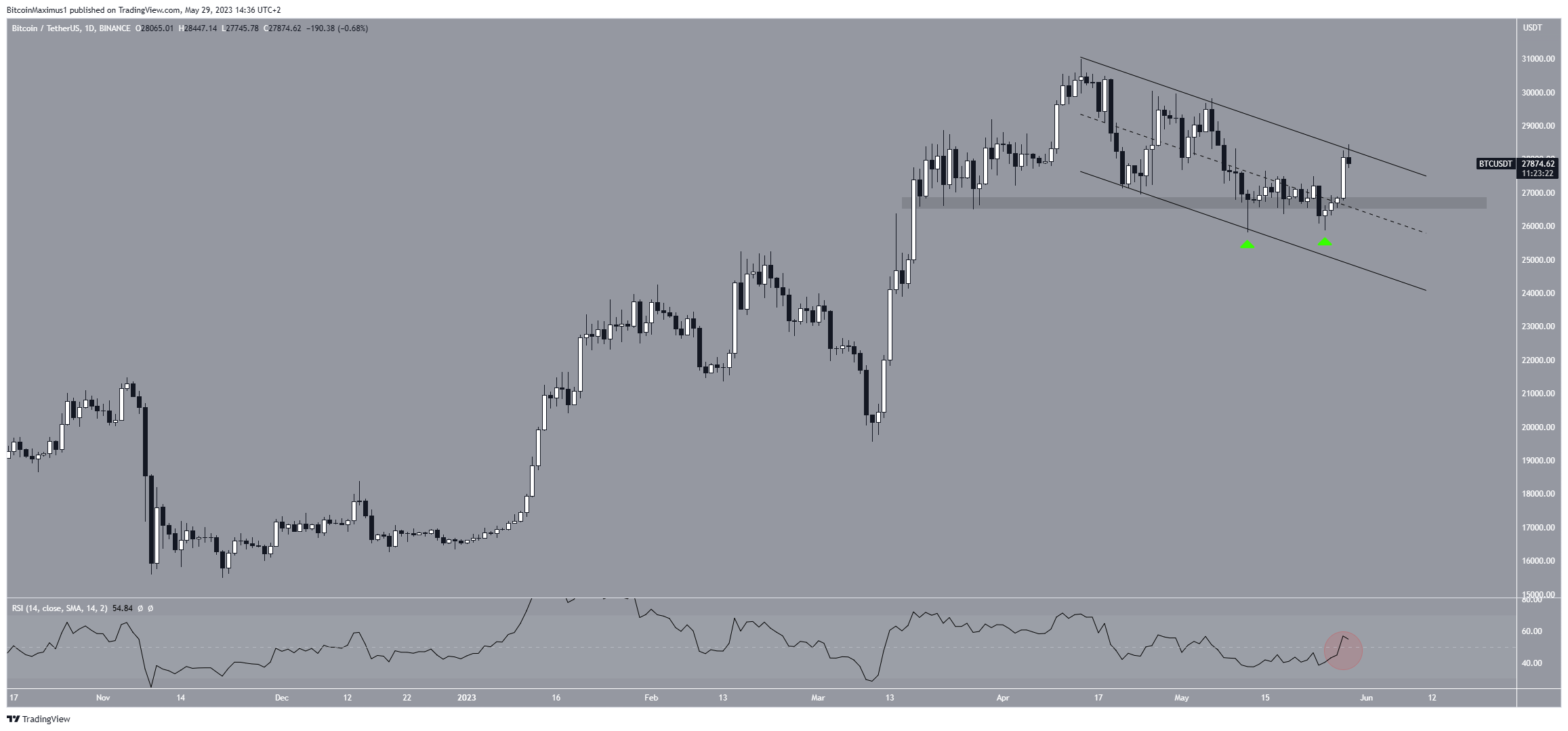 Bitcoin (BTC) movimiento precio