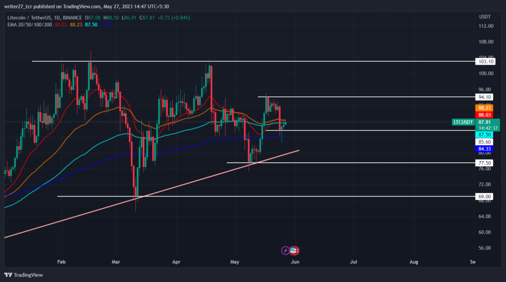 Predicción del precio de Litecoin: el precio de LTC aumenta antes del evento de reducción a la mitad  