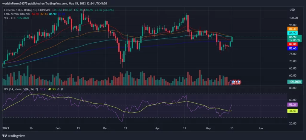 Análisis de precios de Litecoin (LTC)