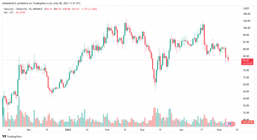 El precio de Litecoin (LTC) cae después de que los alcistas no logran mantener el impulso