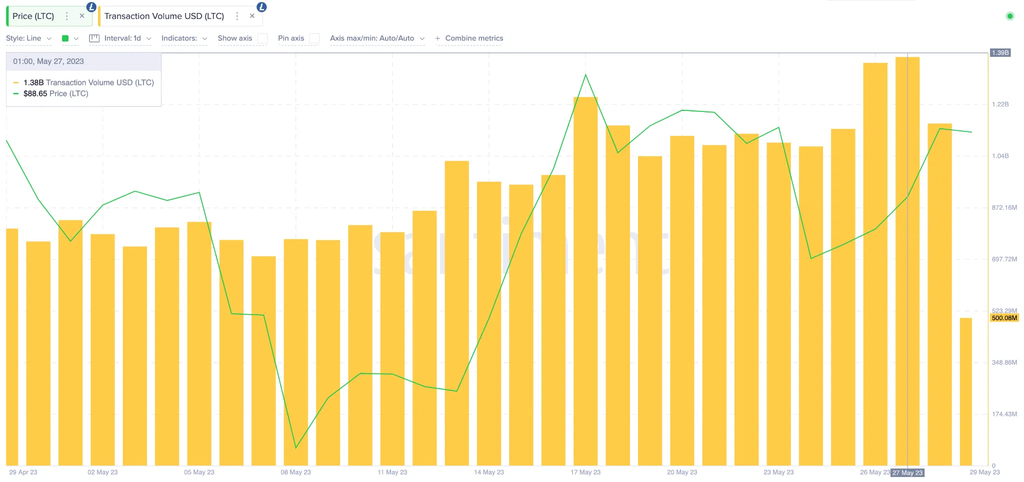 Predicción de precios de Litecoin (LTC) mayo de 2023 - Volumen de transacciones