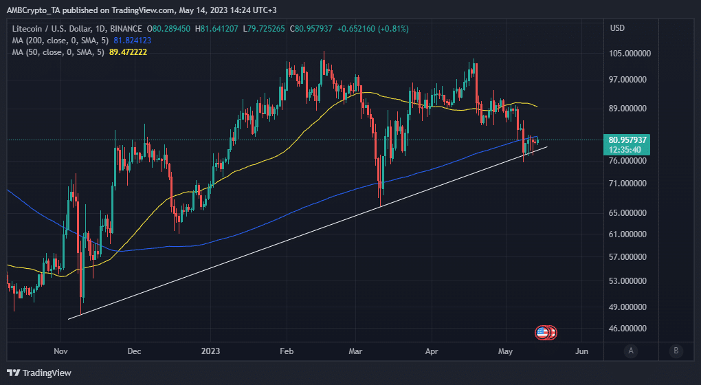 Acción del precio de Litecoin