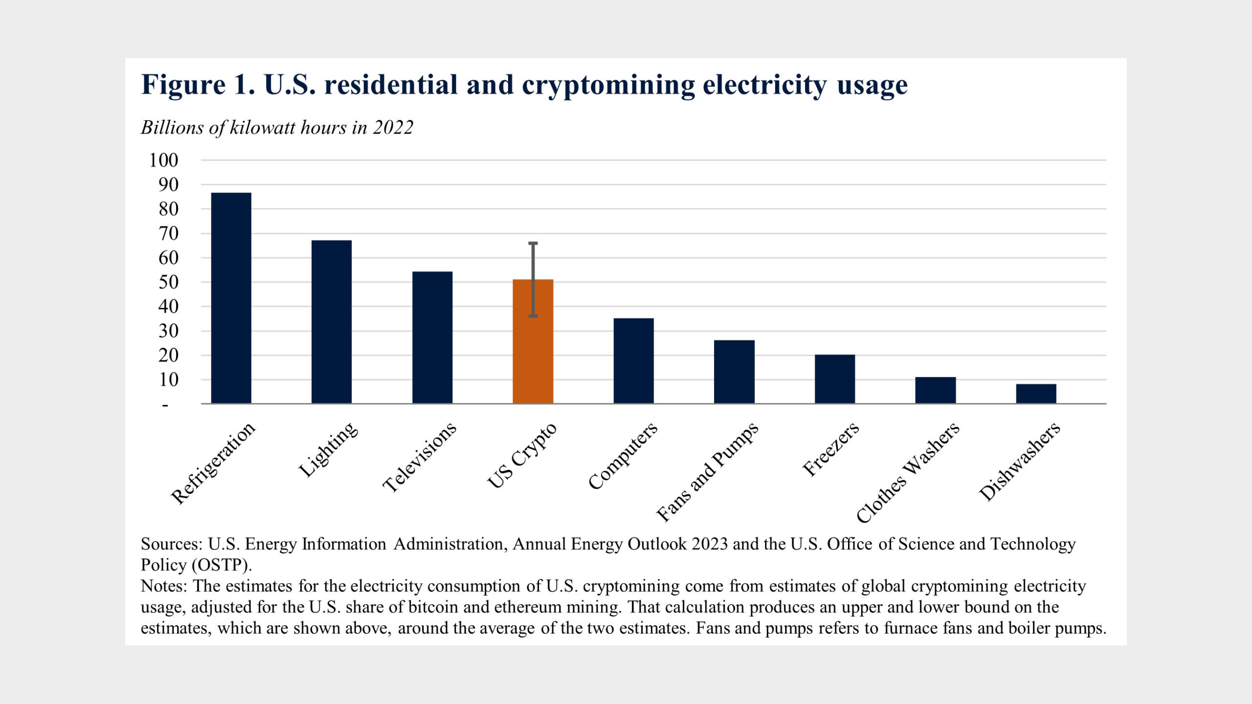 El consumo de energía estimado de la criptominería en los EE. UU. en comparación con otros usos de energía