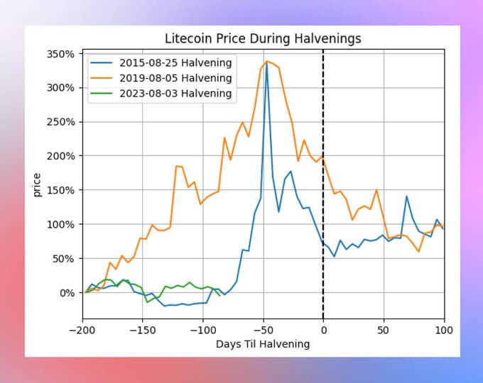 Precio de Litecoin a la mitad