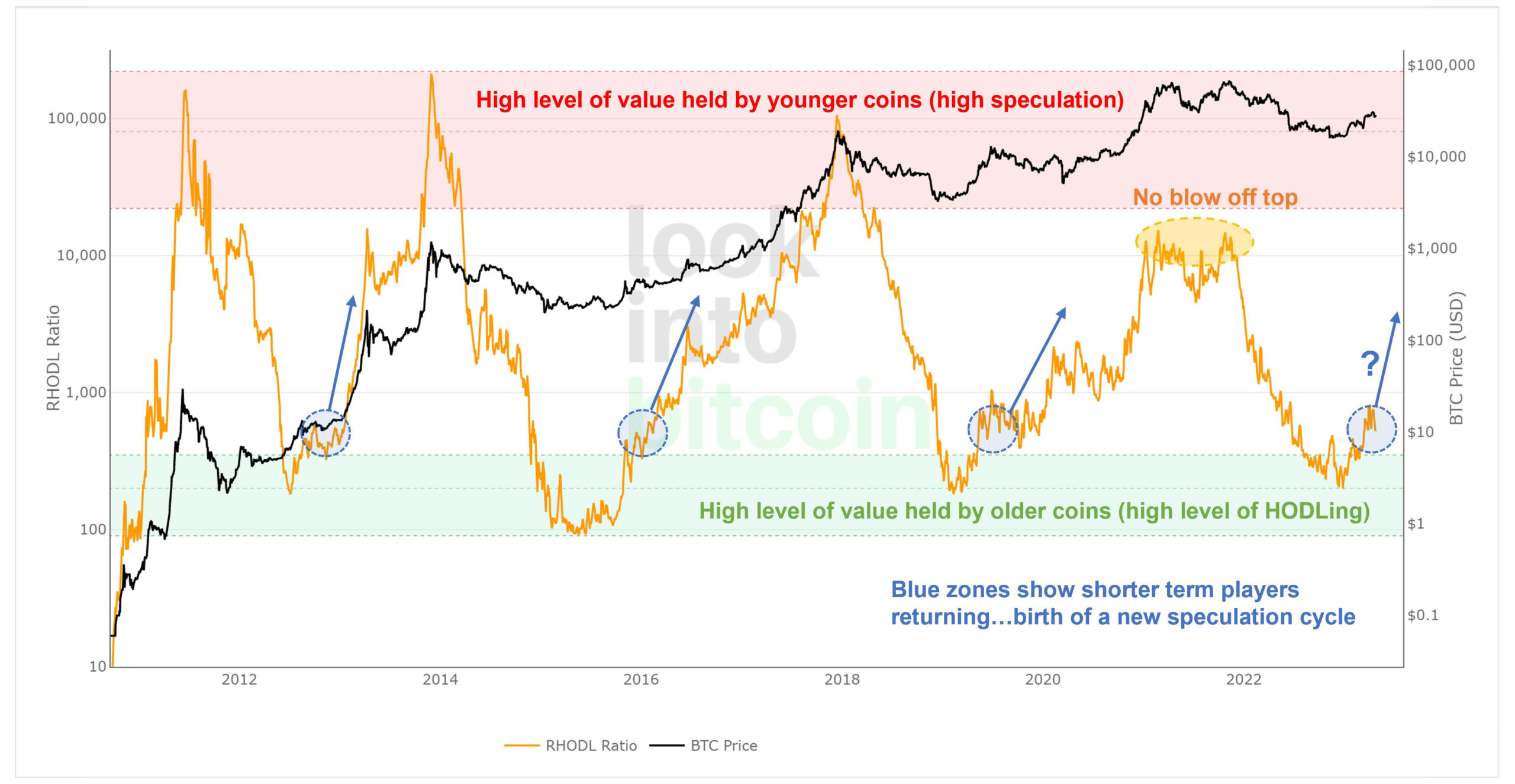 Bitcoin RHODL Ratio