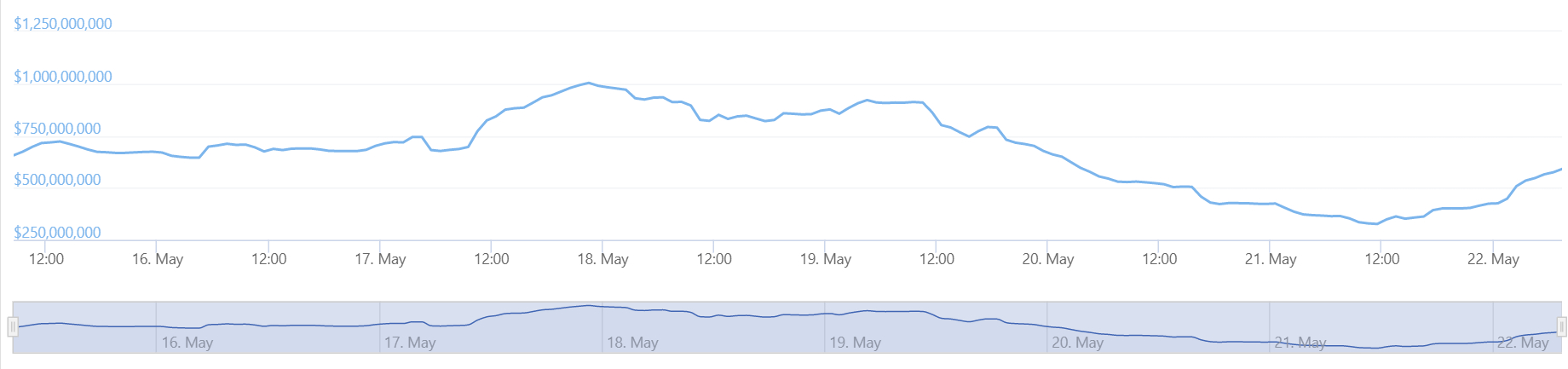 Un gráfico que muestra los volúmenes de transacciones de una semana en Upbit, el criptointercambio líder en el mercado de Corea del Sur.