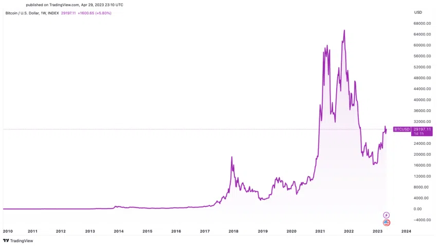 Dólar Bitcoin Estados Unidos