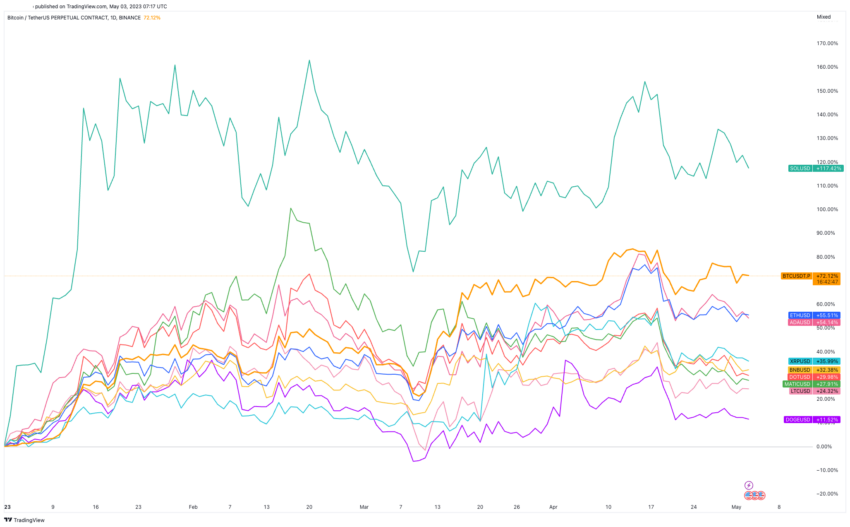 Top 10 criptomonedas por capitalización de mercado