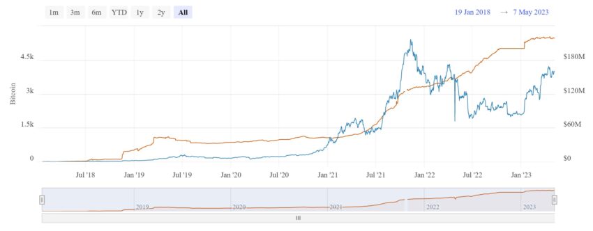 Capacidad de Bitcoin Lightning Network