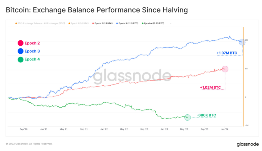 suministro bitcoin exchanges