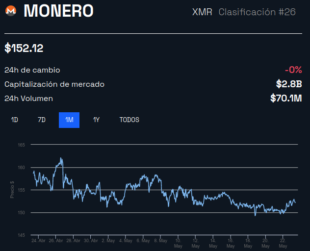 precio monero xmr - 1 mes