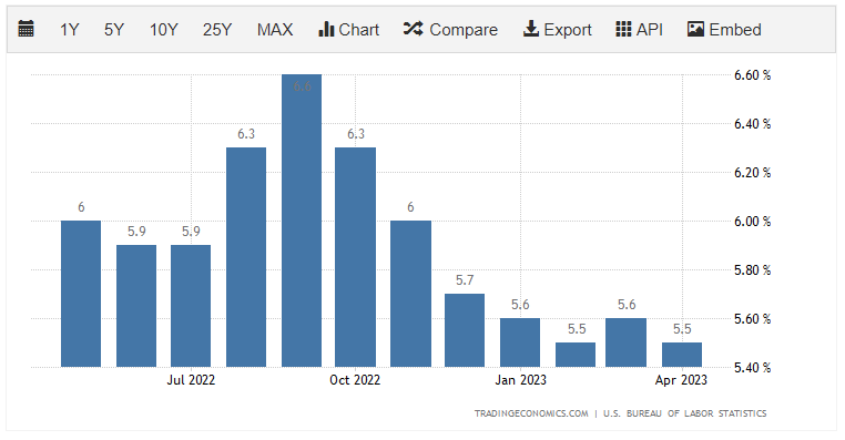 Inflación de Estados Unidos está a la baja, actualmente en 4,9%. Bitcoin ha respondido con subidas inmediatas.