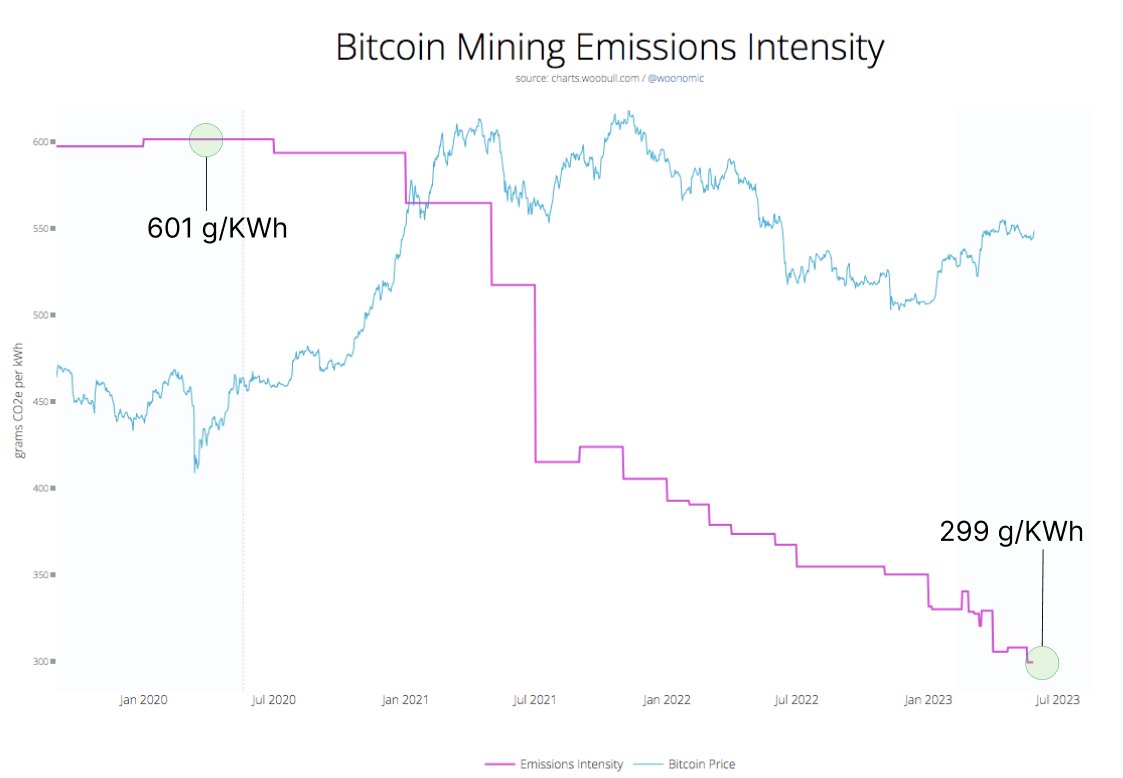 Intensidad de las emisiones de la minería de Bitcoin