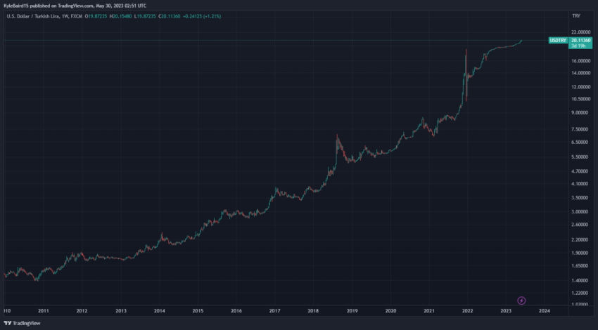 USD alcanza nuevo máximo frente a la lira turca