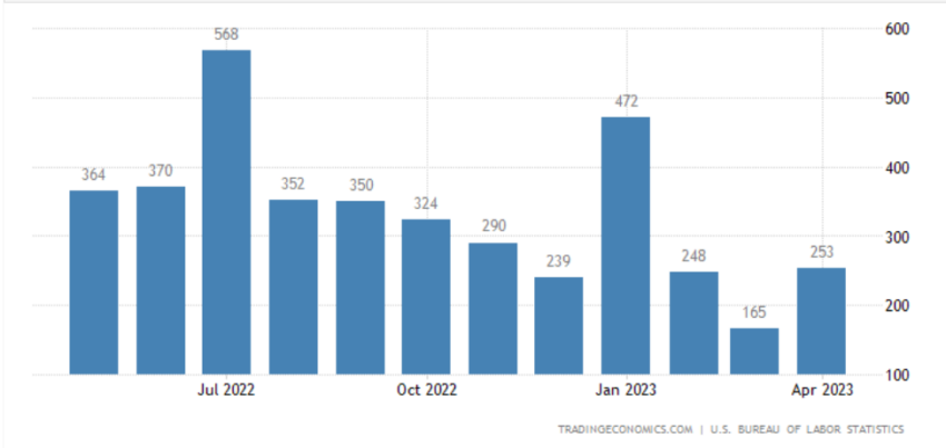 Estados Unidos Nóminas