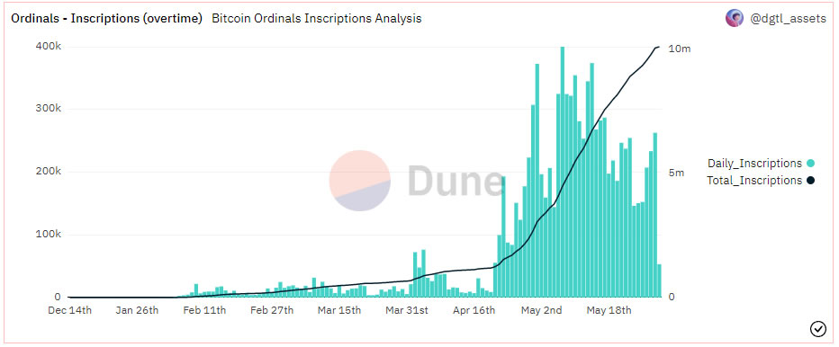 Número total de inscripciones de Bitcoin Ordinals