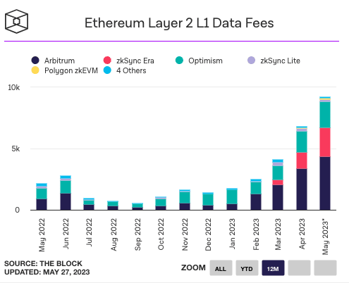 Las tarifas de datos de la capa 2 alcanzan un máximo histórico en la cadena de bloques de Ethereum