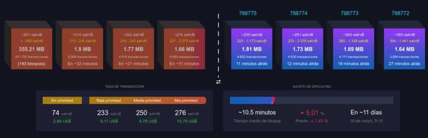 Costo promedio de las transacciones de Bitcoin