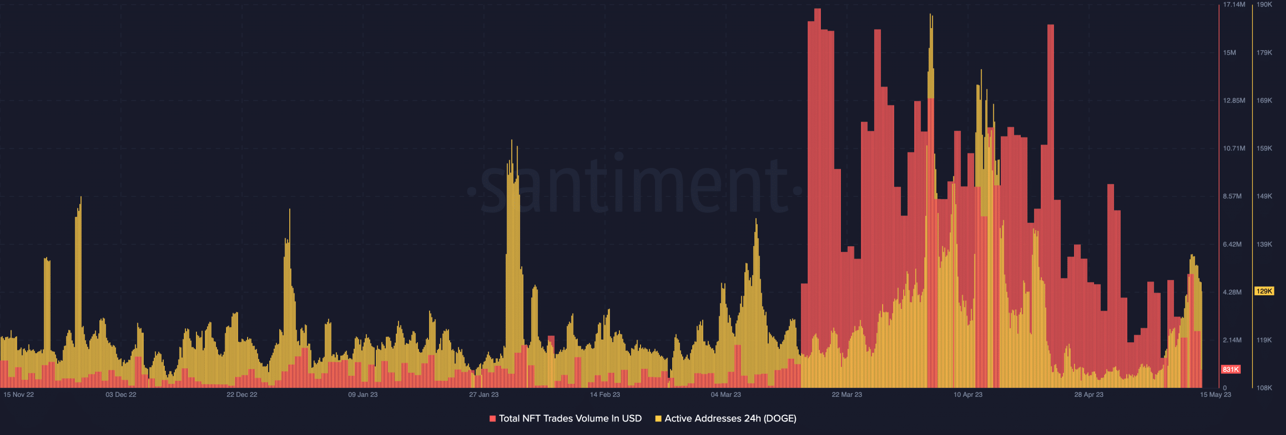 Direcciones activas de Dogecoin y volumen de ventas de NFT