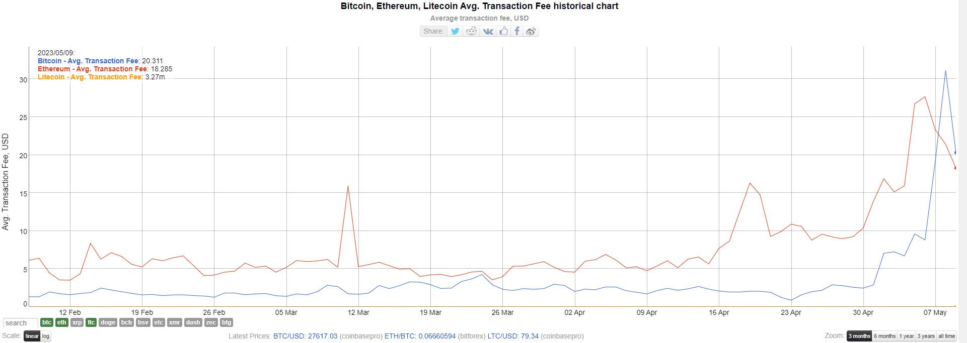 Tarifas de transacción promedio de LTC BTC ETH - BitInfoCharts