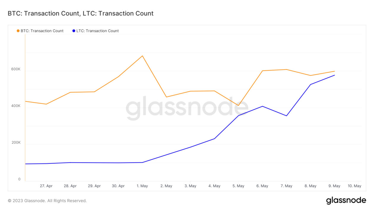 Litecoin registró 576 708 transacciones el 9 de mayo, el volumen diario más grande que ha procesado la cadena de bloques, mientras que Bitcoin procesó 598 105 transacciones el mismo día.  Imagen: Glassnode