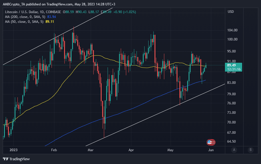 Acción del precio de Litecoin