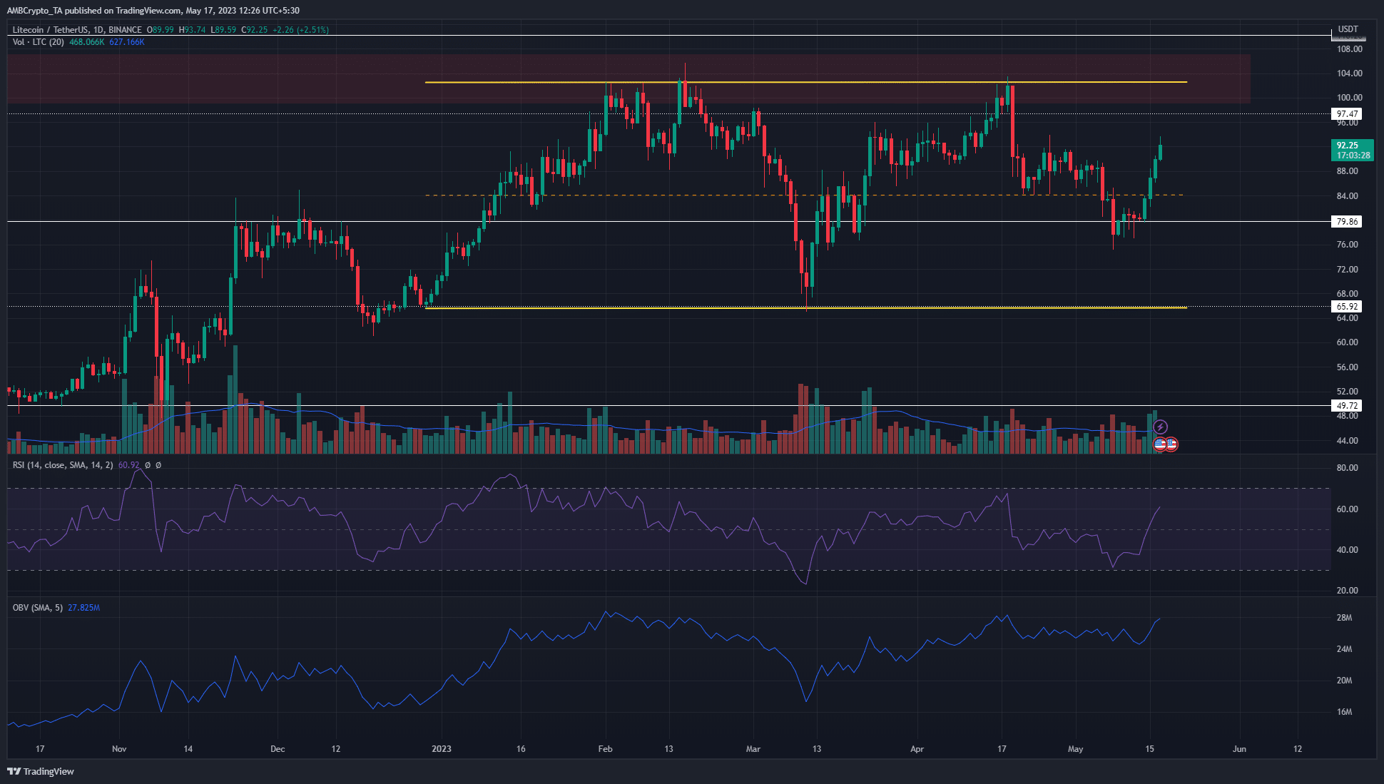 Los compradores de Litecoin exudan confianza una vez más, pero la marca de $ 100 cobra mucha importancia