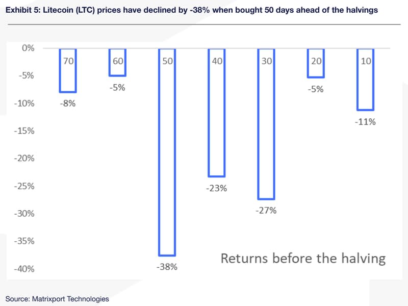 LTC ha disminuido un 38% en 50 días antes de las reducciones a la mitad anteriores.  (Matrixport)