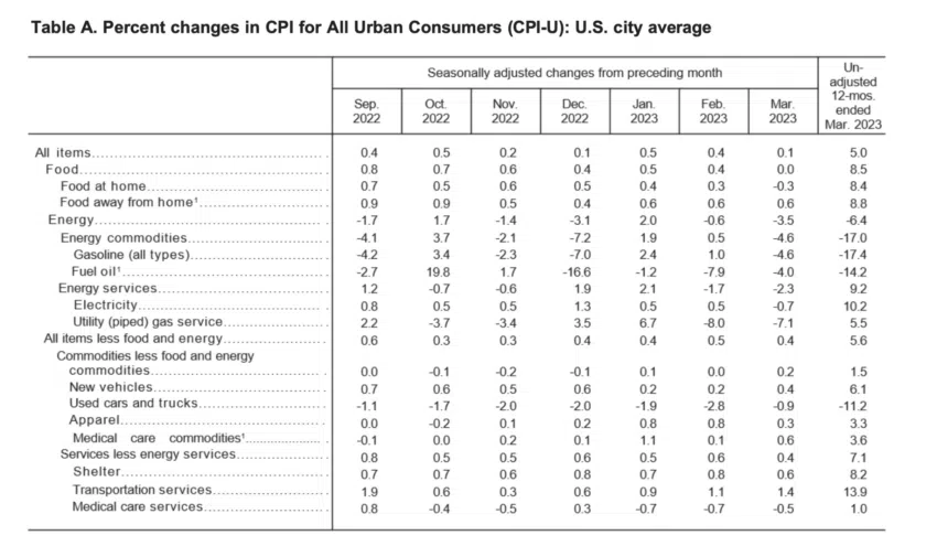 CPI Estados Unidos