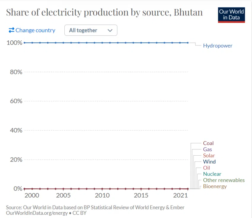 Bután energía minería