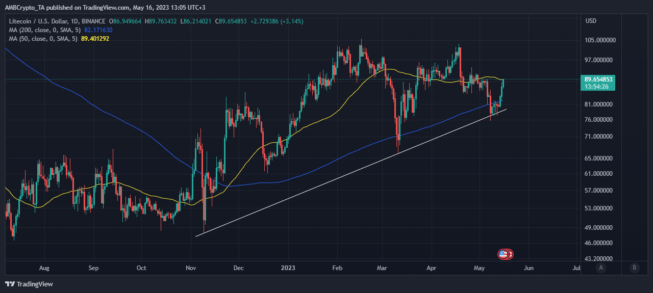 Acción del precio de Litecoin