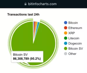 Bitinfocharts registró transacciones de 24 horas