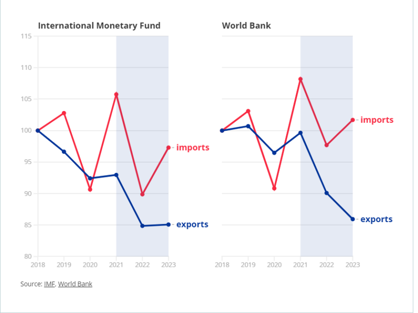 Importaciones y exportaciones de Rusia.  Porcentaje de cambio en el volumen de negociación en Rusia en comparación con 2018 (100) |  Fuente: Consejo Europeo