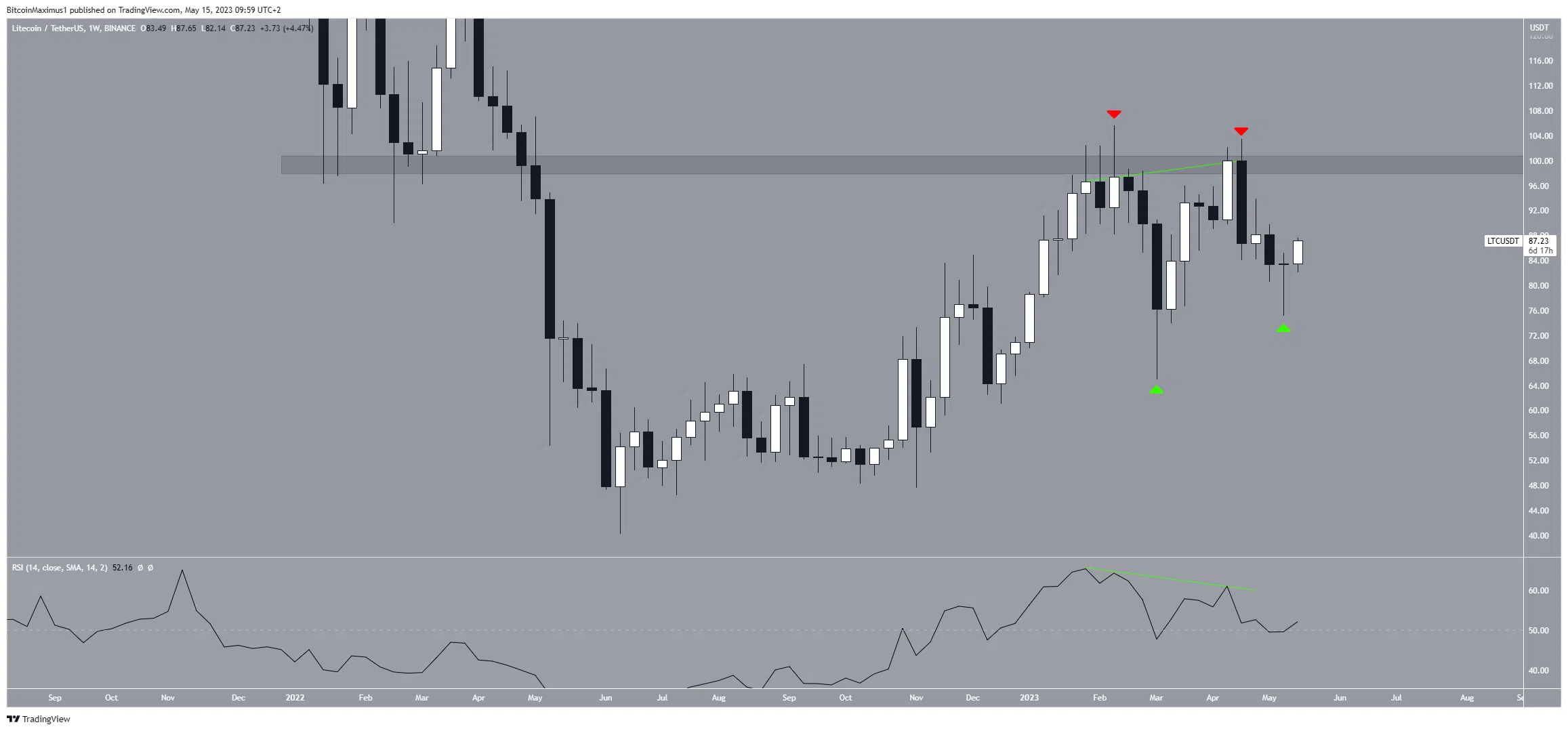 Litecoin (LTC) Precio Semanal