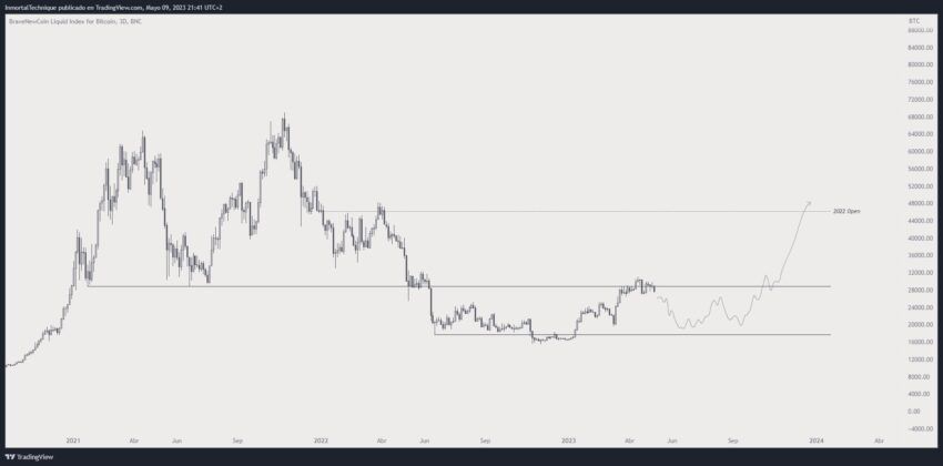 Predicción del precio de Bitcoin (primer escenario)