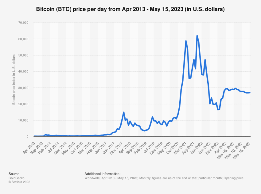 Evolución del precio de Bitcoin desde 2013