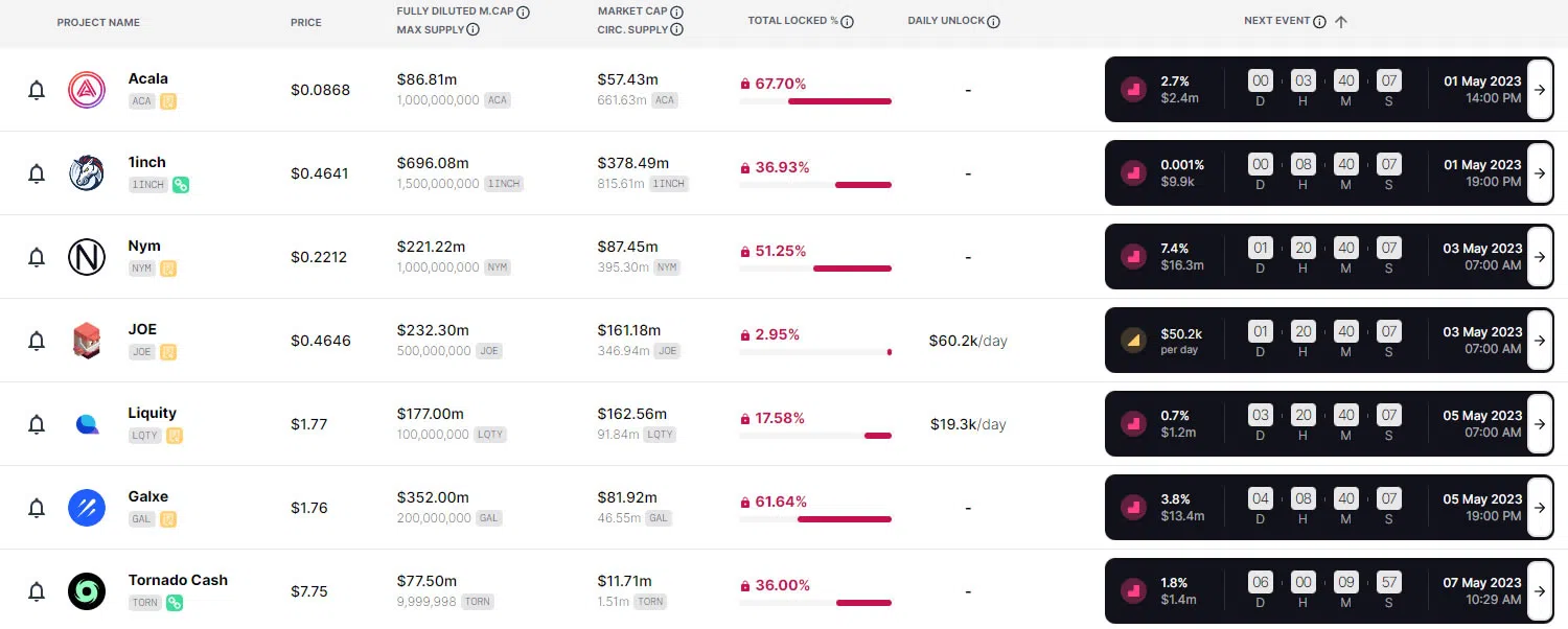 Desbloqueos de tokens criptográficos y DeFi de esta semana: desbloqueos de tokens