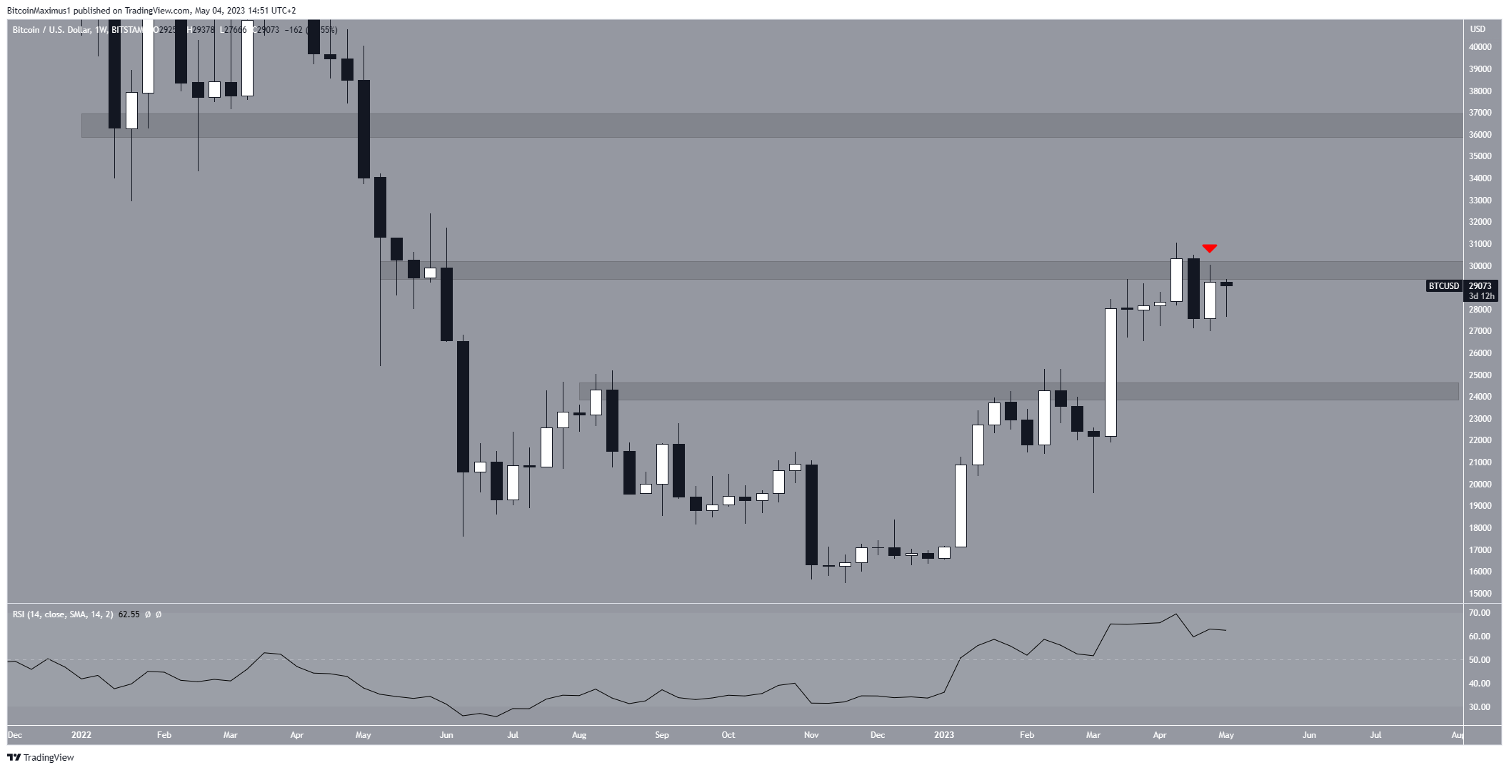 precio Bitcoin (BTC) largo plazo