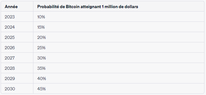 ChatGPT precio bitcoin 1 millón