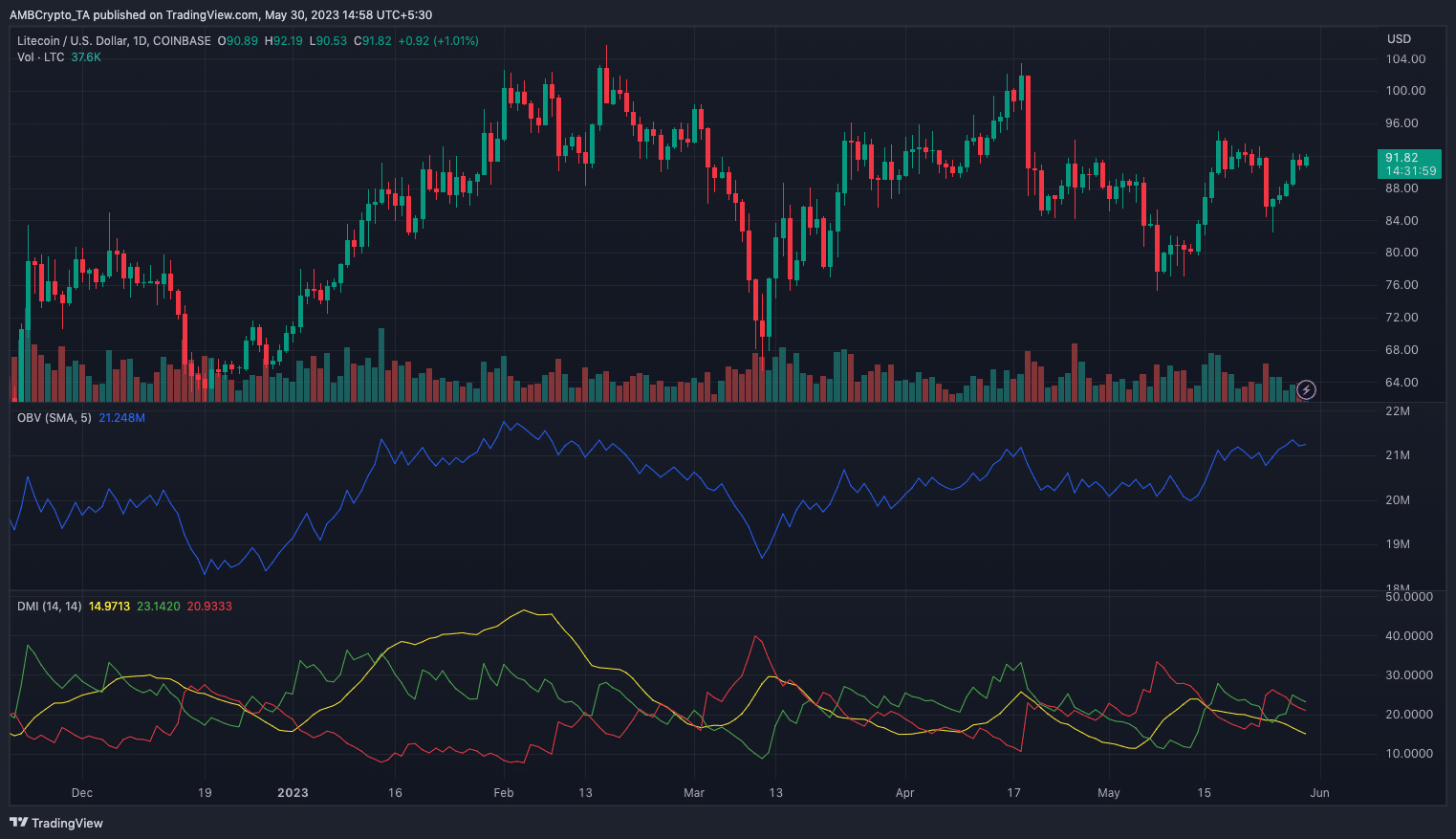 Litecoin [LTC] acción del precio